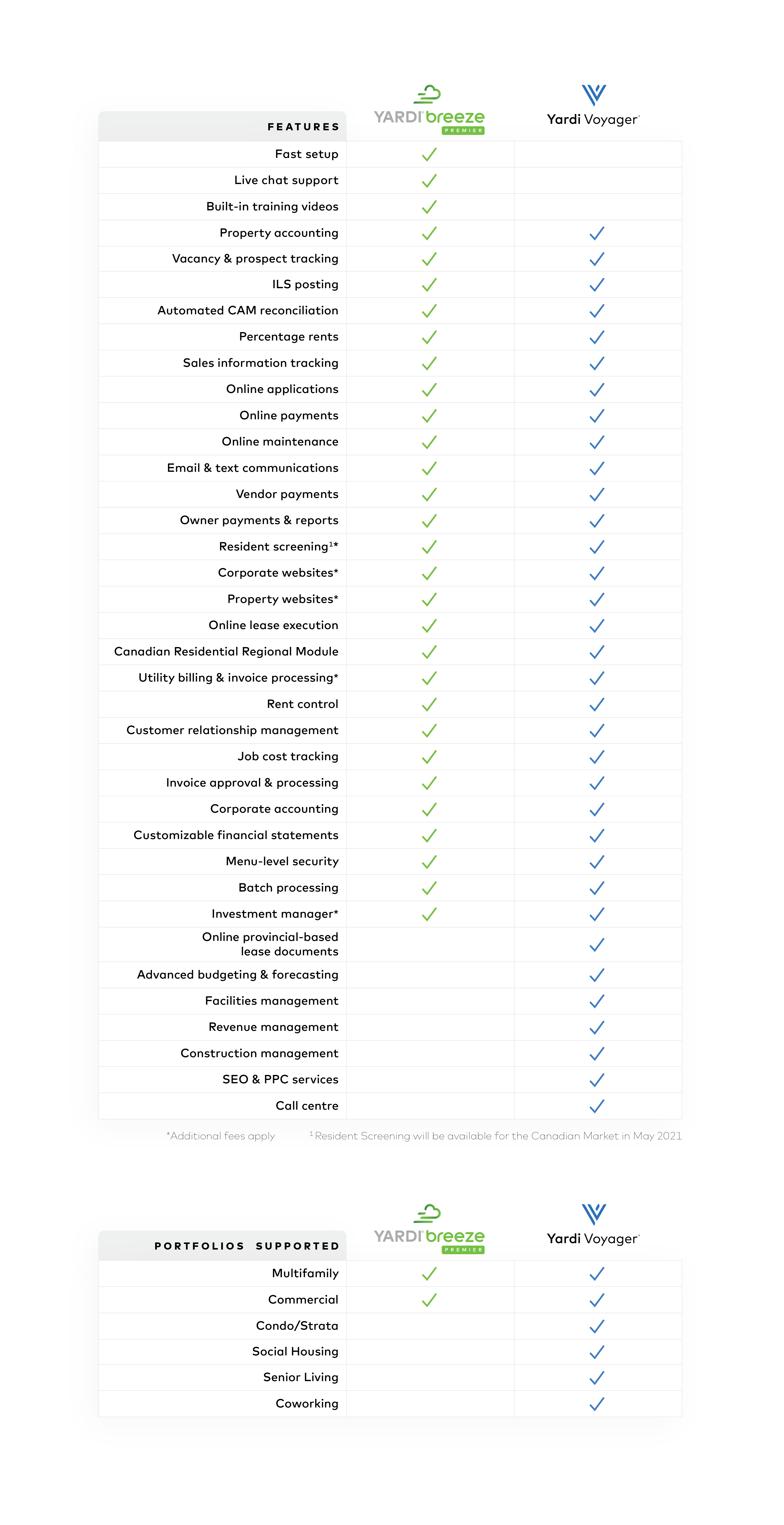 Compare Yardi Breeze Premier & Yardi Voyager (Quick Infographic)